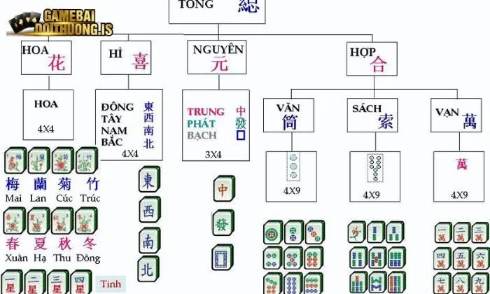 Những bộ quân bài trong mạt chược cần biết